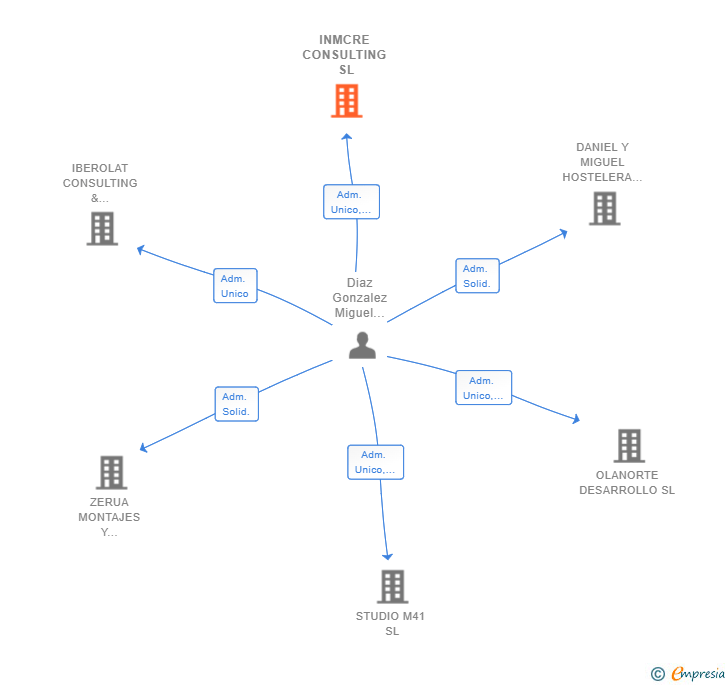 Vinculaciones societarias de INMCRE CONSULTING SL