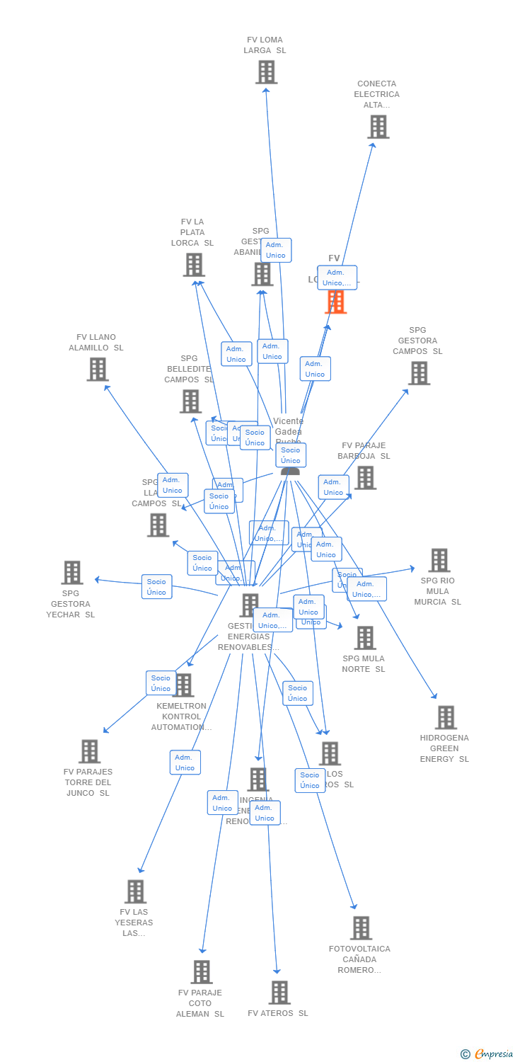 Vinculaciones societarias de FV OBISPO LORQUI SL