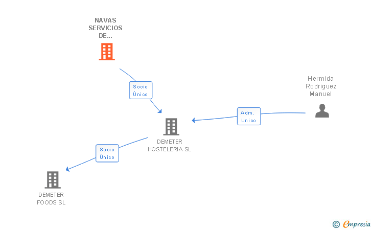 Vinculaciones societarias de NAVAS SERVICIOS DE PORTEROS SL