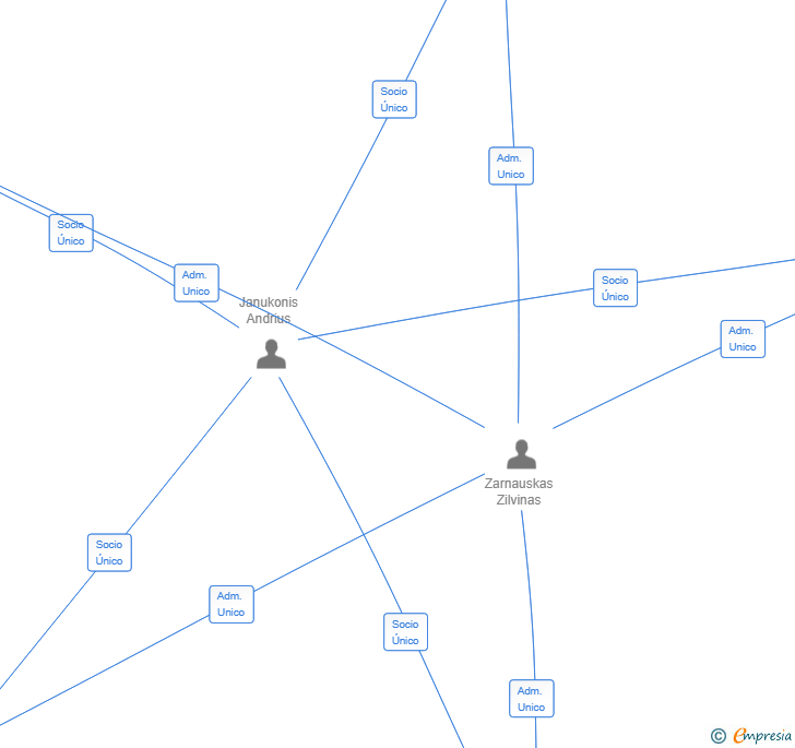 Vinculaciones societarias de REALCO ESP SL