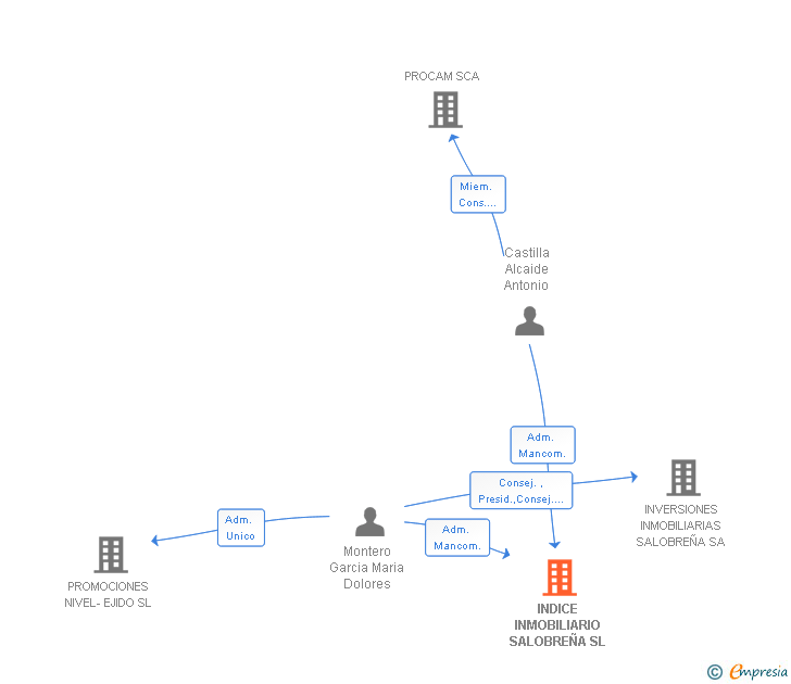 Vinculaciones societarias de INDICE INMOBILIARIO SALOBREÑA SL