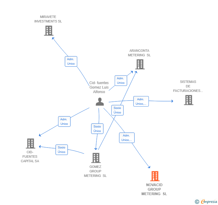 Vinculaciones societarias de NOVACID GROUP METERING SL