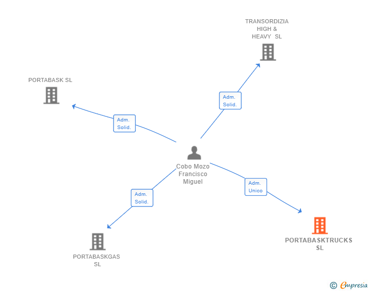 Vinculaciones societarias de PORTABASKTRUCKS SL