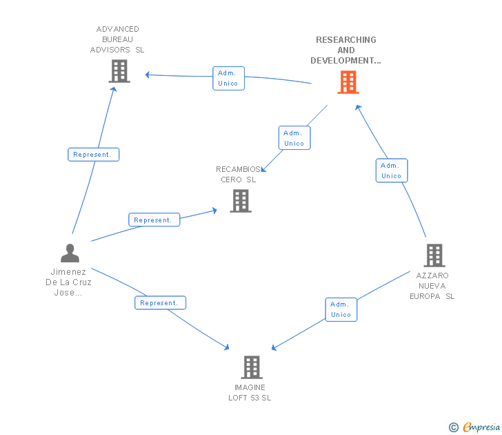 Vinculaciones societarias de RESEARCHING AND DEVELOPMENT EUROPEAN SL
