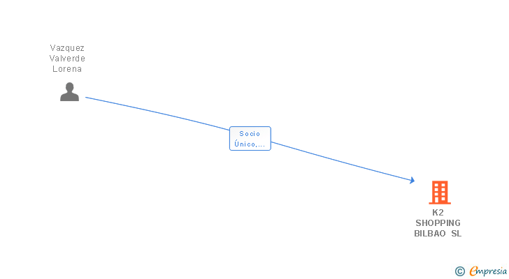 Vinculaciones societarias de K2 SHOPPING BILBAO SL