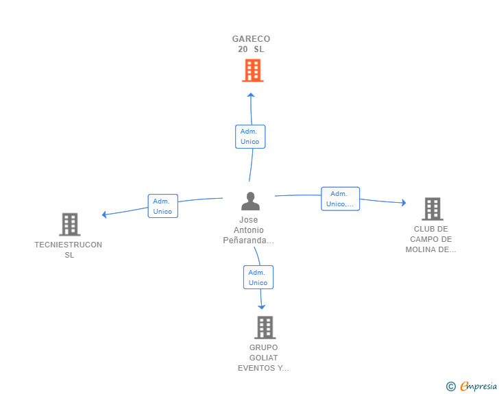 Vinculaciones societarias de GARECO 20 SL