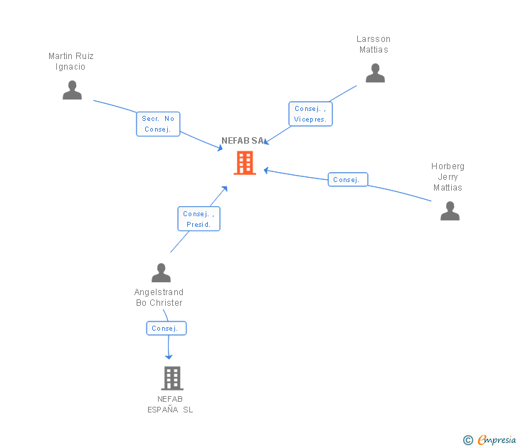 Vinculaciones societarias de NEFAB SA
