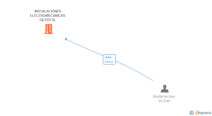 Vinculaciones societarias de INSTALACIONES ELECTROMECANICAS GILFER SL