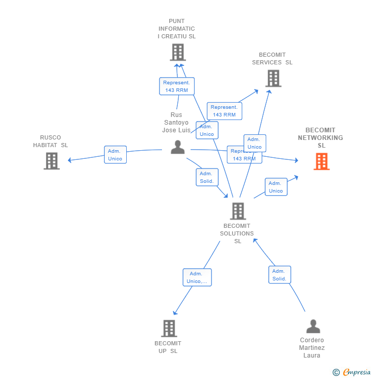Vinculaciones societarias de BECOMIT NETWORKING SL