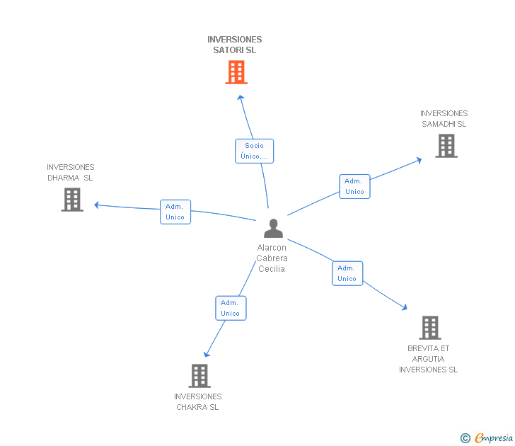 Vinculaciones societarias de INVERSIONES SATORI SL