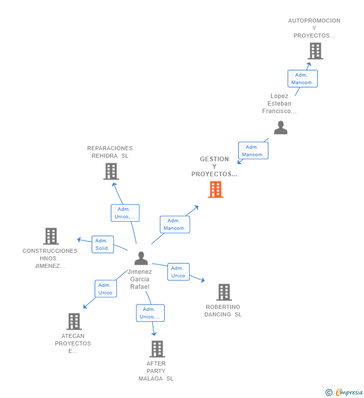Vinculaciones societarias de GESTION Y PROYECTOS INMOBILIARIOS COSTA DEL SOL SL