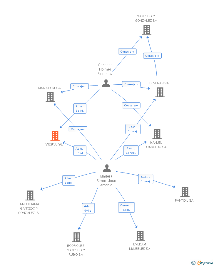 Vinculaciones societarias de VICA58 SL