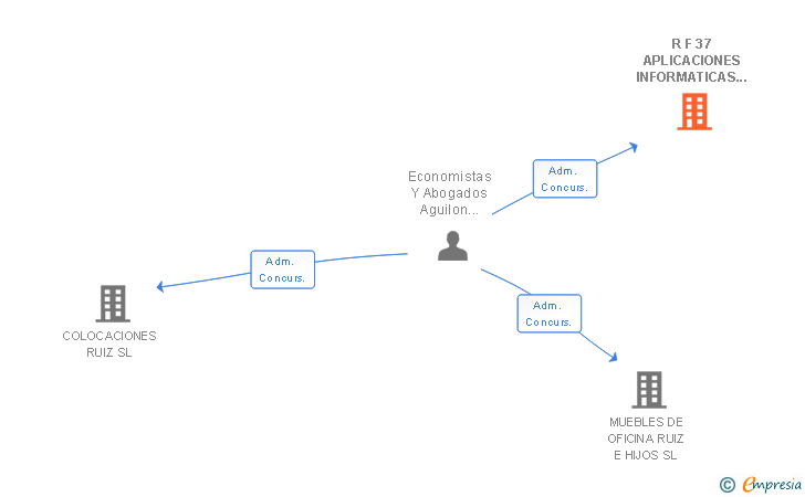Vinculaciones societarias de R F 37 APLICACIONES INFORMATICAS SOFT SL