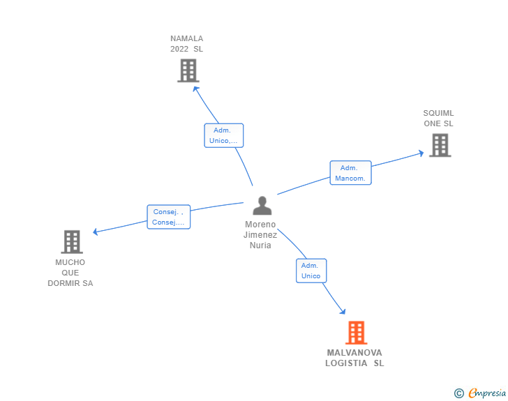 Vinculaciones societarias de MALVANOVA LOGISTIA SL
