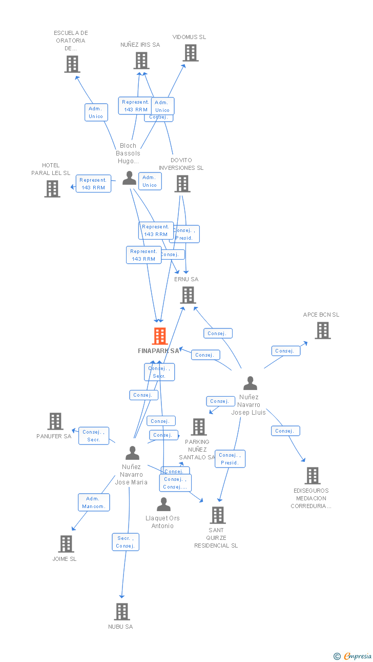 Vinculaciones societarias de FINAPARK SA