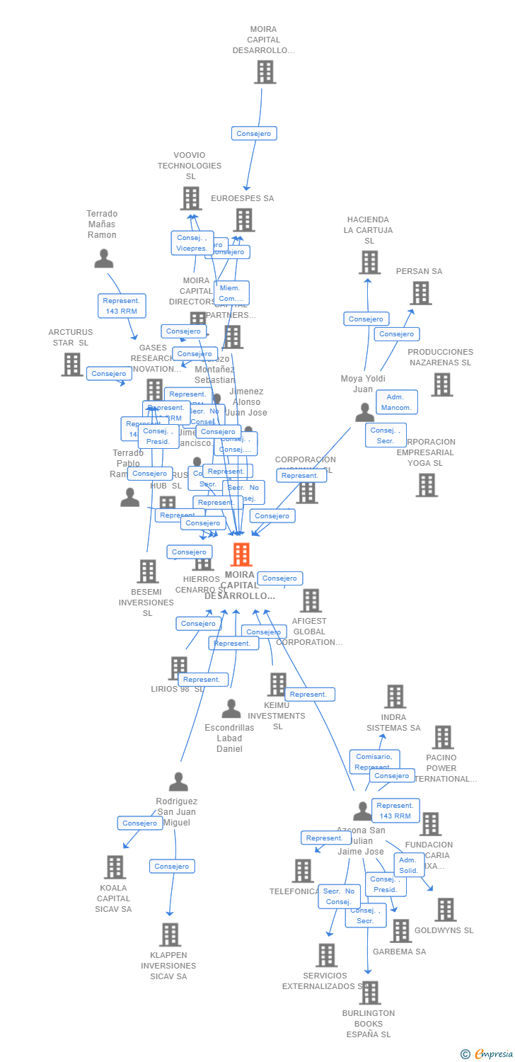 Vinculaciones societarias de MOIRA CAPITAL DESARROLLO MU SICC SA