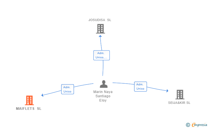 Vinculaciones societarias de MAIFLETS SL