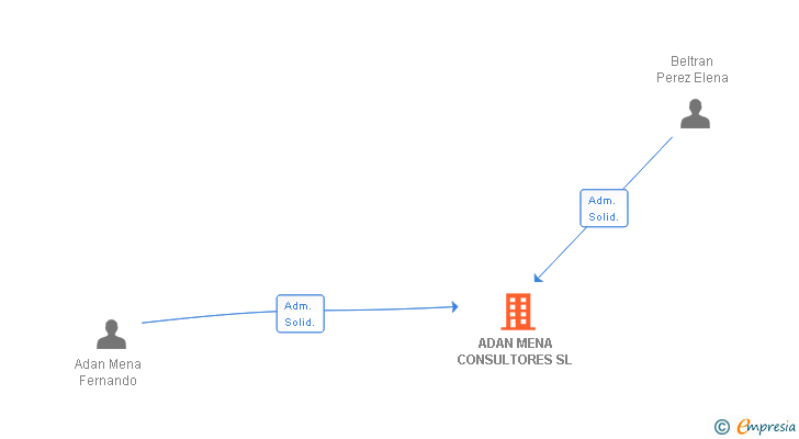 Vinculaciones societarias de ADAN MENA CONSULTORES SL