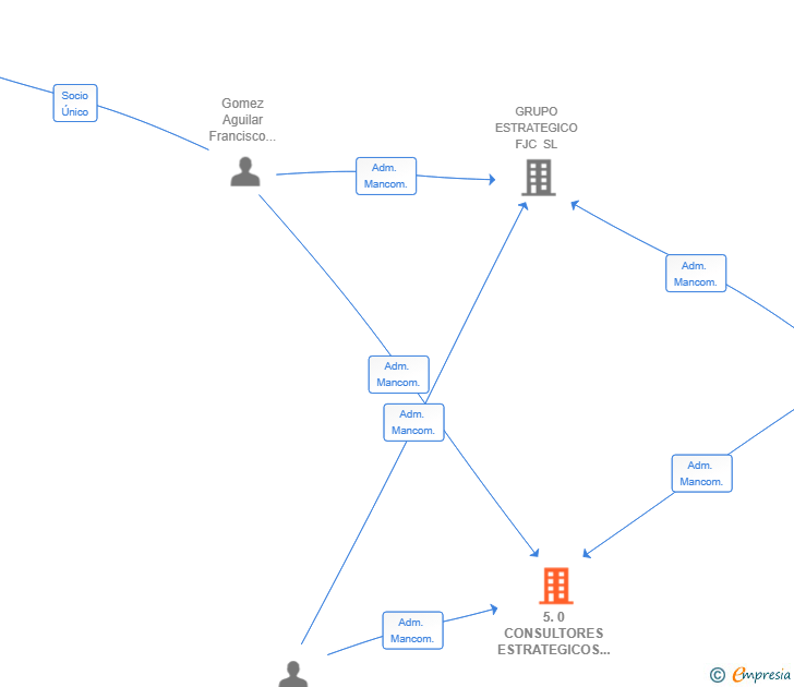 Vinculaciones societarias de 5.0 CONSULTORES ESTRATEGICOS SL