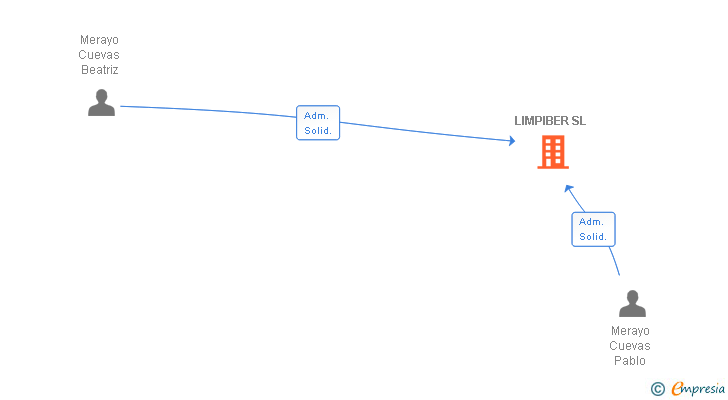 Vinculaciones societarias de LIMPIBER SL