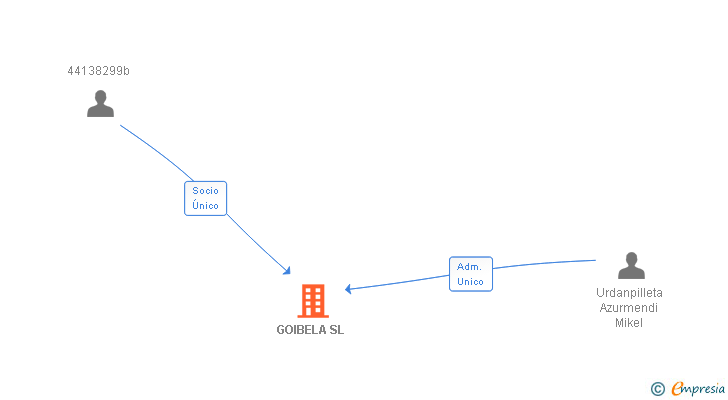 Vinculaciones societarias de GOIBELA SL