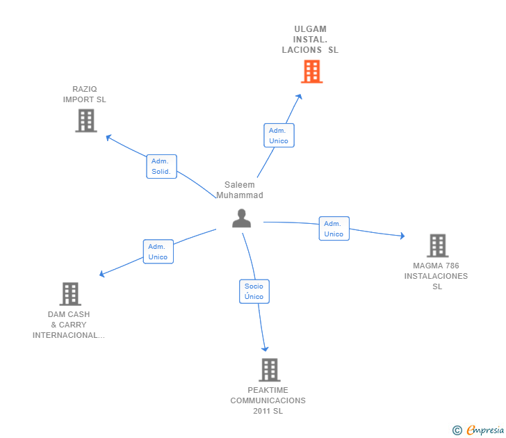 Vinculaciones societarias de ULGAM INSTAL.LACIONS SL