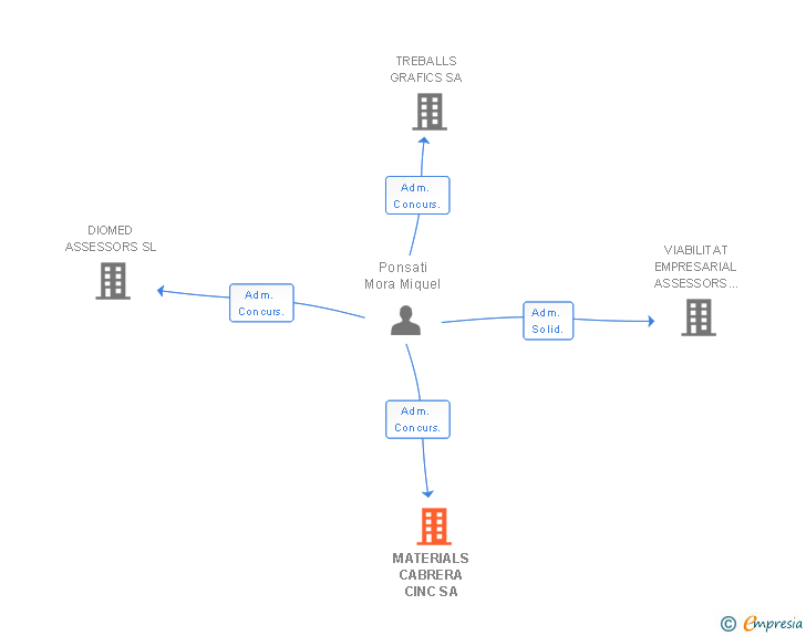 Vinculaciones societarias de MATERIALS CABRERA CINC SA