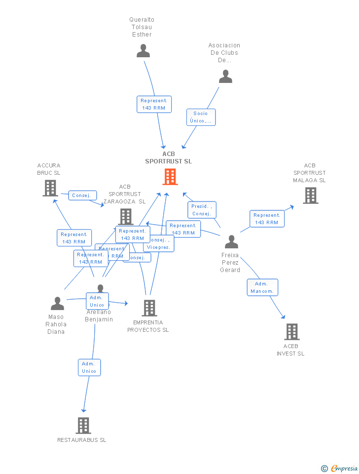 Vinculaciones societarias de DLL LEISURE ESPAÑA III SL