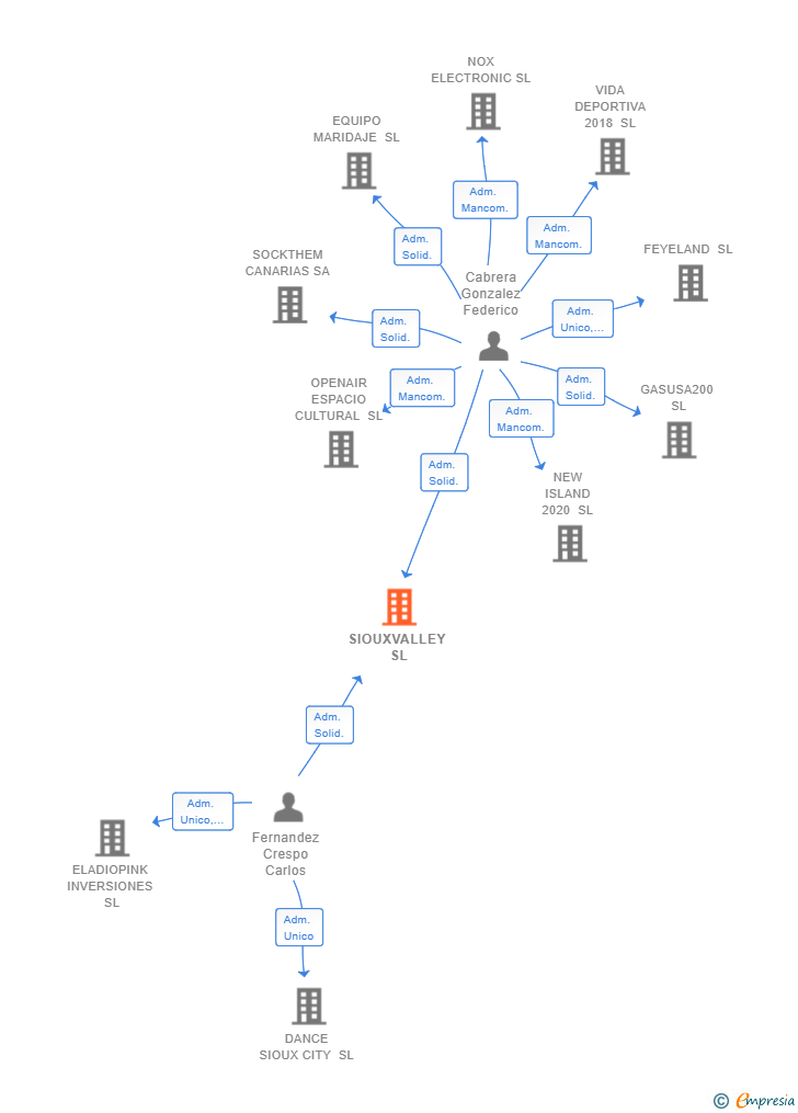 Vinculaciones societarias de SIOUXVALLEY SL