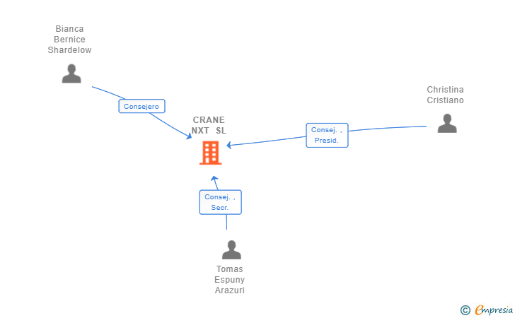 Vinculaciones societarias de CRANE NXT SL