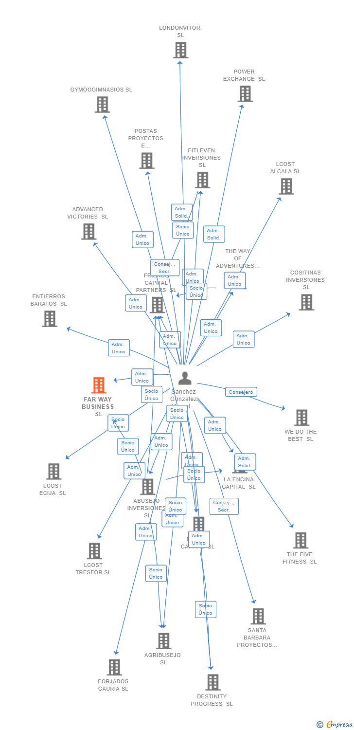 Vinculaciones societarias de FAR WAY BUSINESS SL
