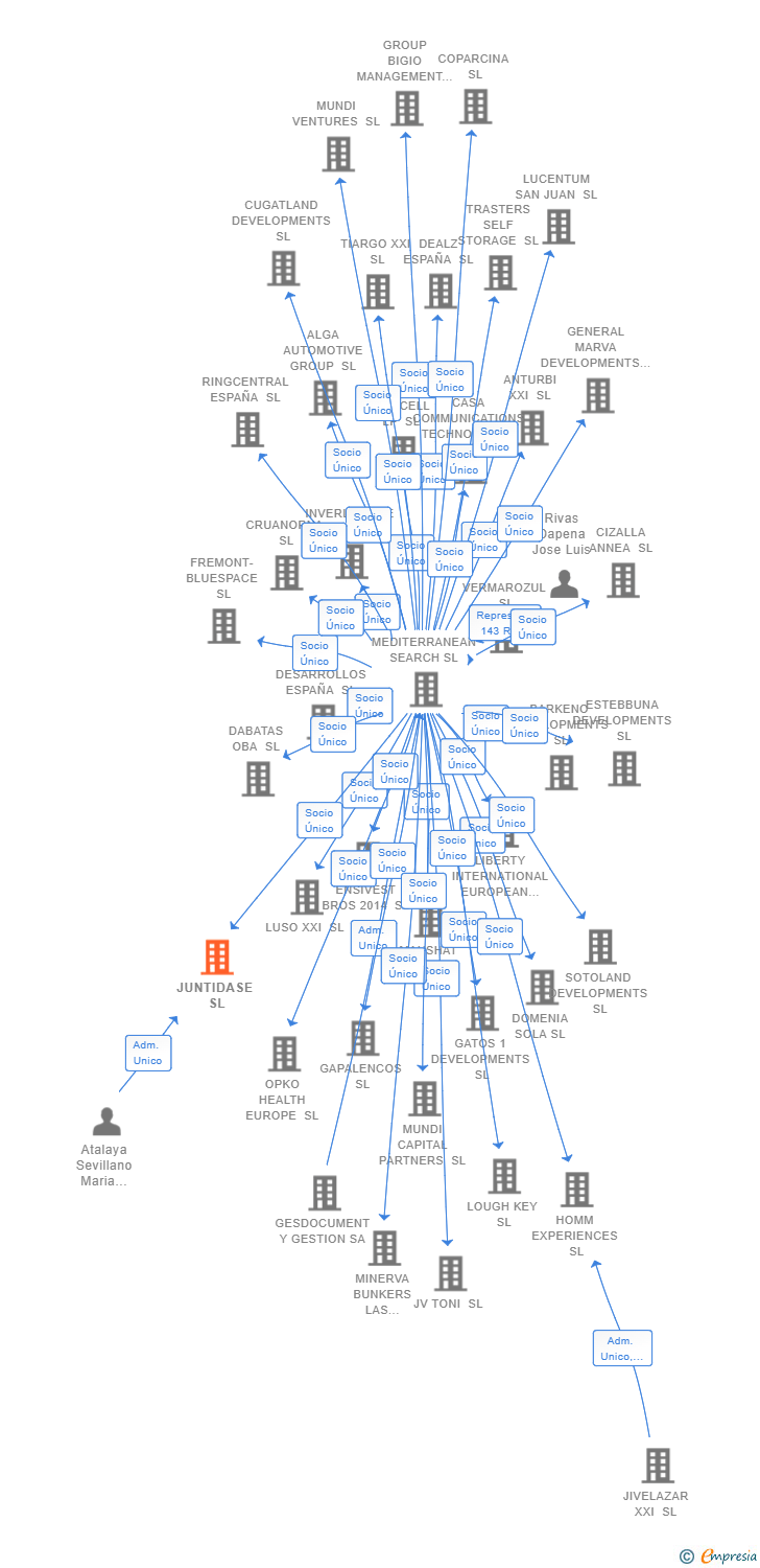 Vinculaciones societarias de ARENA NK5 REAL ESTATE OPPORTUNITIES SL