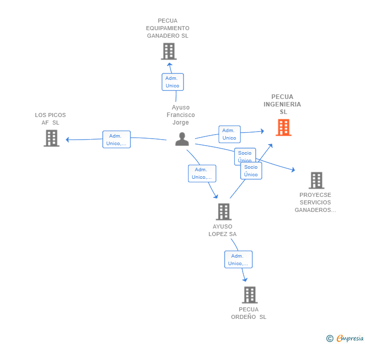 Vinculaciones societarias de VAOCA INGENIERIA SL