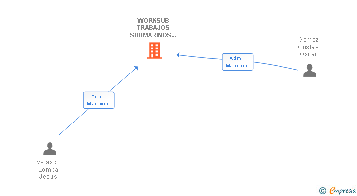 Vinculaciones societarias de WORKSUB TRABAJOS SUBMARINOS SL