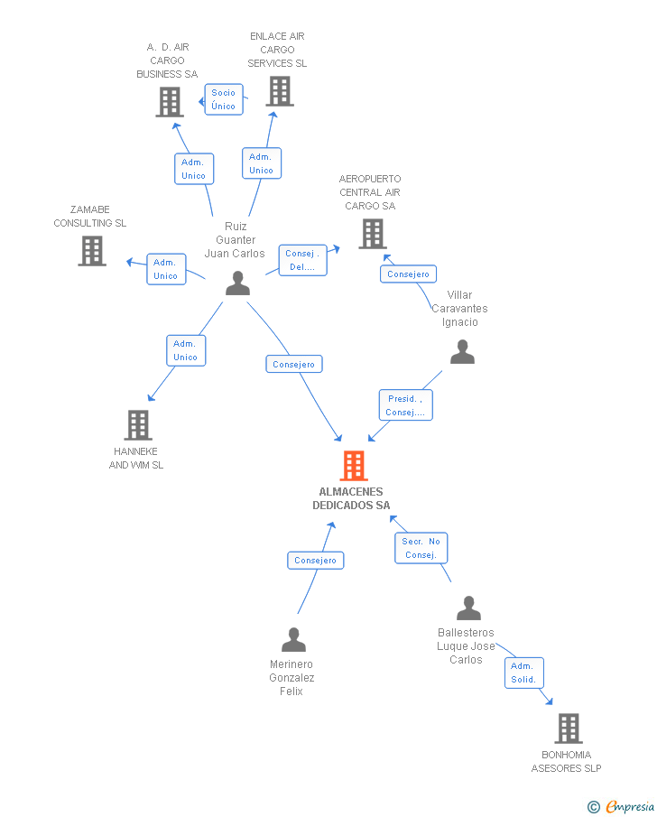 Vinculaciones societarias de ALMACENES DEDICADOS SA