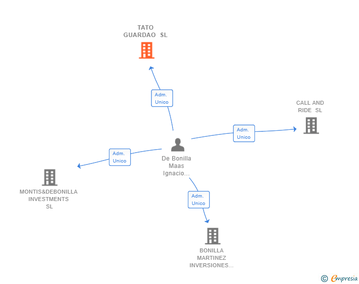 Vinculaciones societarias de TATO GUARDAO SL
