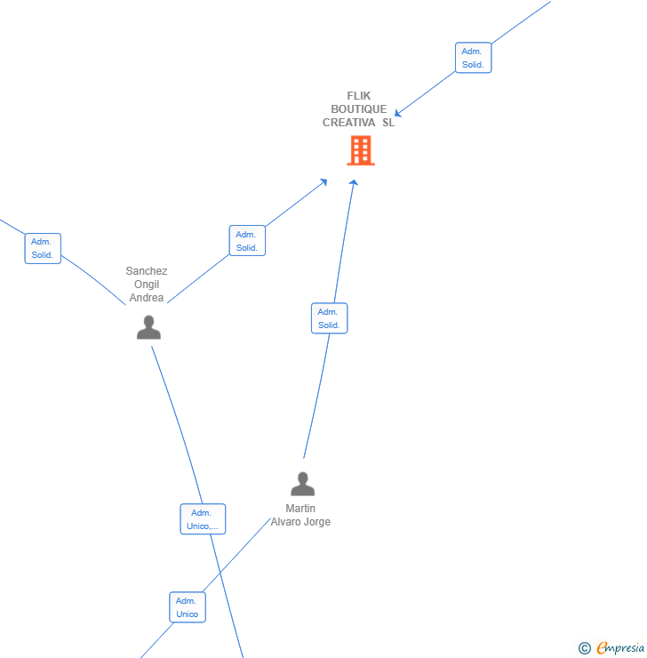 Vinculaciones societarias de FLIK BOUTIQUE CREATIVA SL
