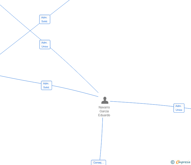 Vinculaciones societarias de CASSANDRA ARTIFICIAL INTELLIGENCE SL