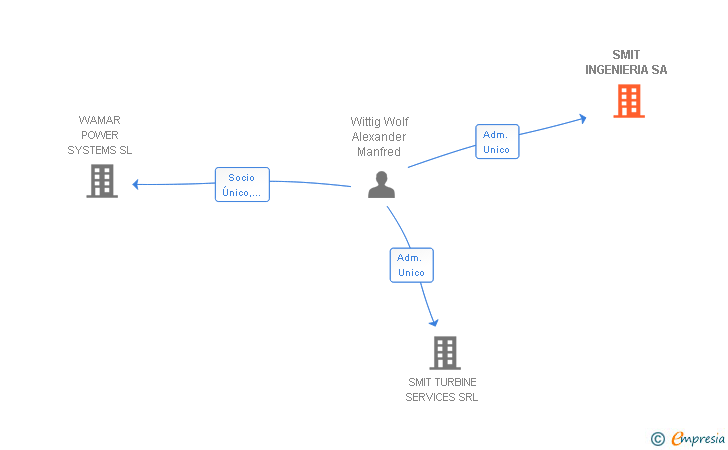 Vinculaciones societarias de SMIT INGENIERIA SA