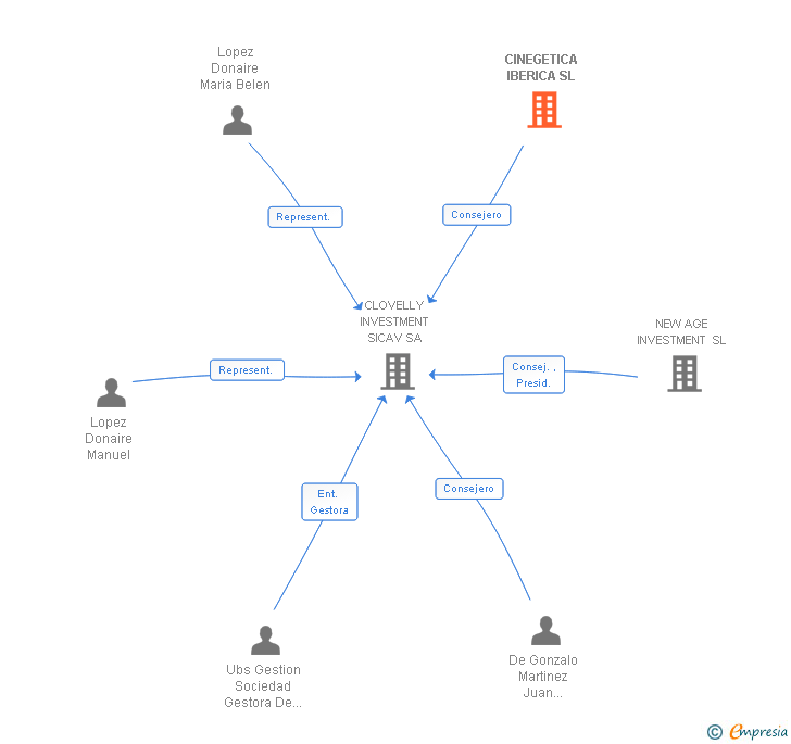 Vinculaciones societarias de CINEGETICA IBERICA SL