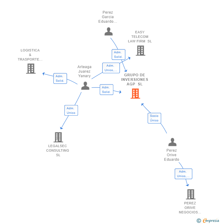 Vinculaciones societarias de GRUPO DE INVERSIONES AGP SL