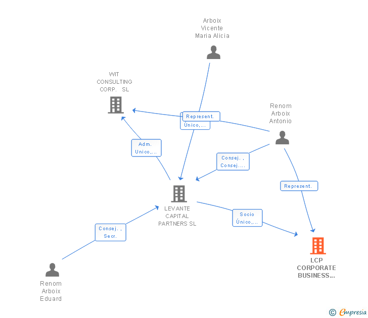 Vinculaciones societarias de 47 NUDOS CORPORATE SERVICES SL