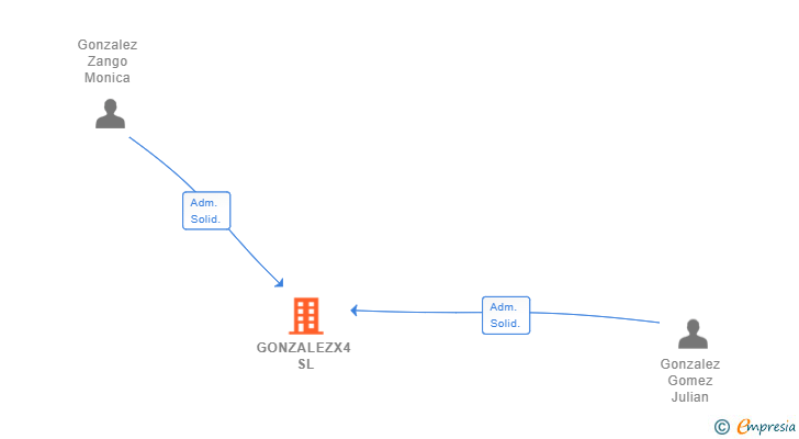 Vinculaciones societarias de GONZALEZX4 SL