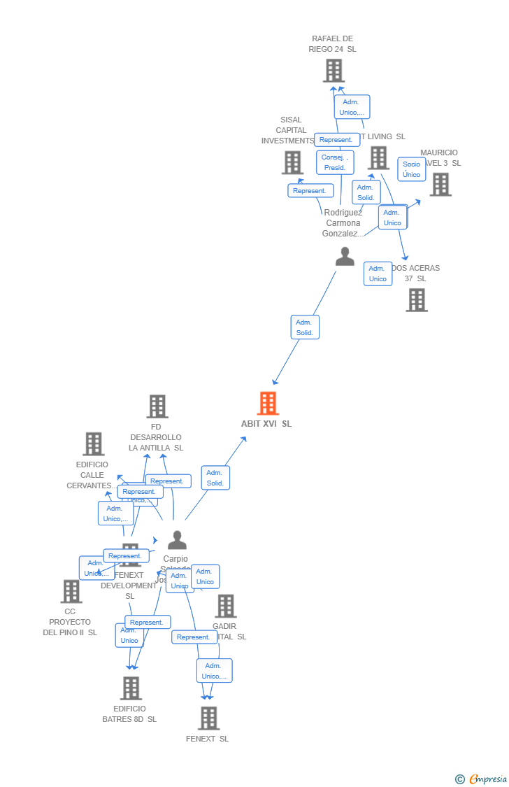 Vinculaciones societarias de ABIT XVI SL