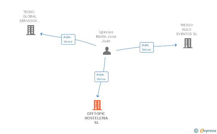 Vinculaciones societarias de OFFTOPIC HOSTELERIA SL