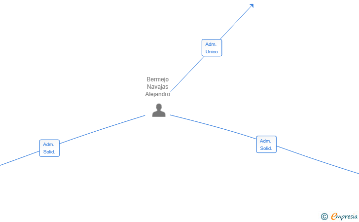 Vinculaciones societarias de ECOPLAYA 2025 SL