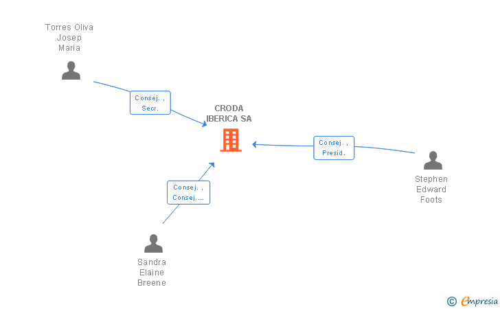 Vinculaciones societarias de CRODA IBERICA SA