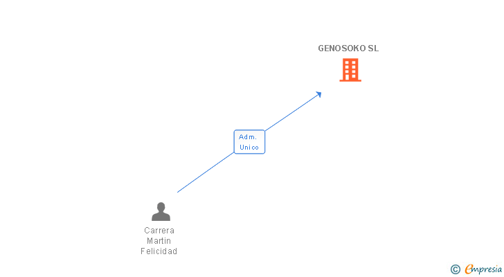 Vinculaciones societarias de GENOSOKO SL