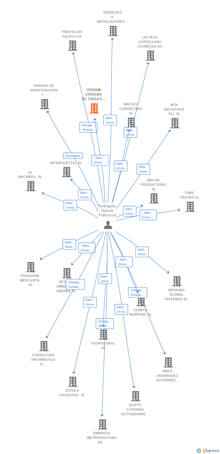 Vinculaciones societarias de URBAM URBANA DE OBRAS Y SERVICIOS AMBIENTALES SL