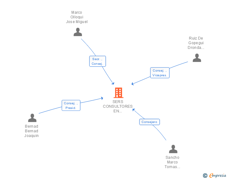 Vinculaciones societarias de SERS CONSULTORES EN INGENIERIA Y ARQUITECTURA SA